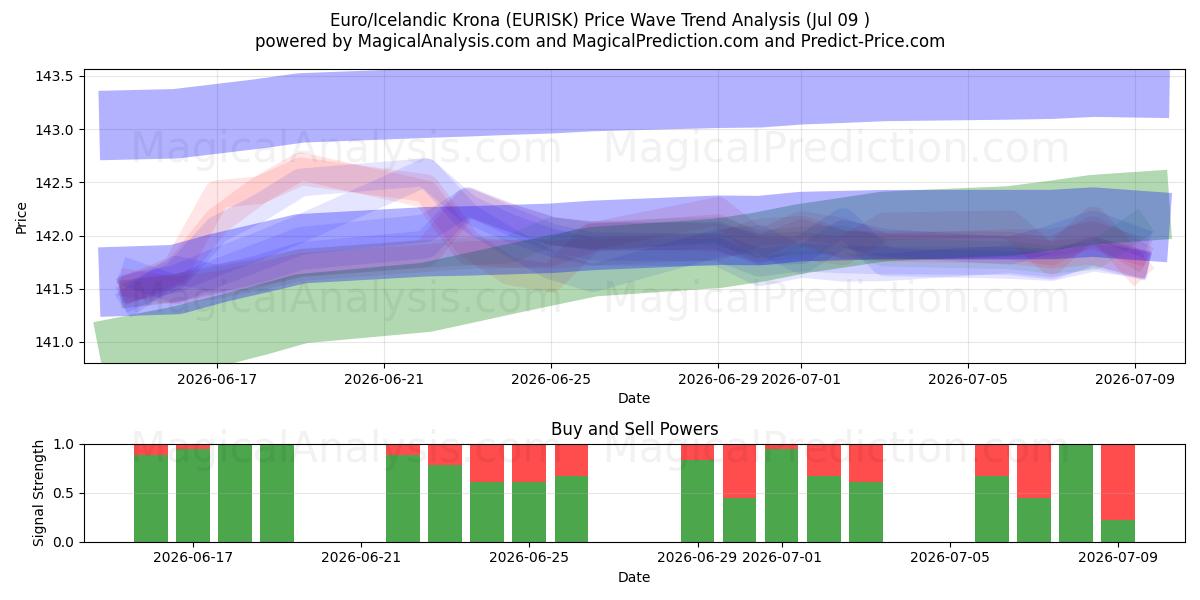 اليورو / الكرونا الأيسلندية (EURISK) Support and Resistance area (08 Jul) 