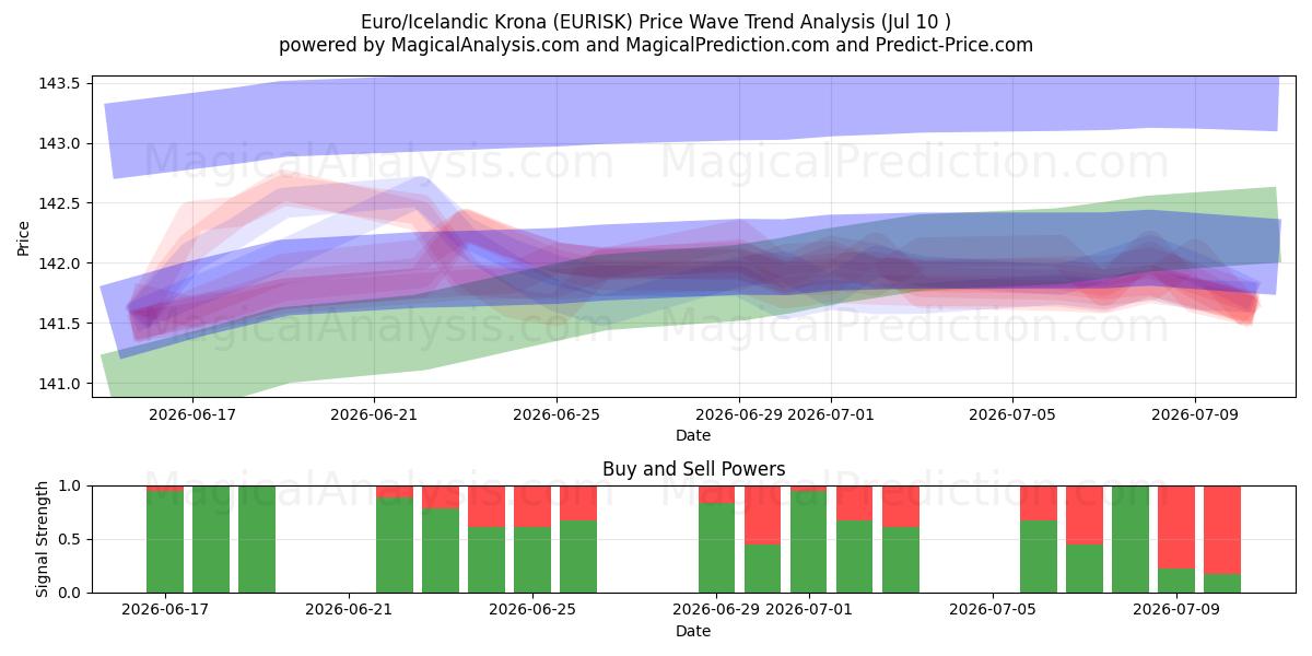 Euro/Isländsk krona (EURISK) Support and Resistance area (09 Jul) 