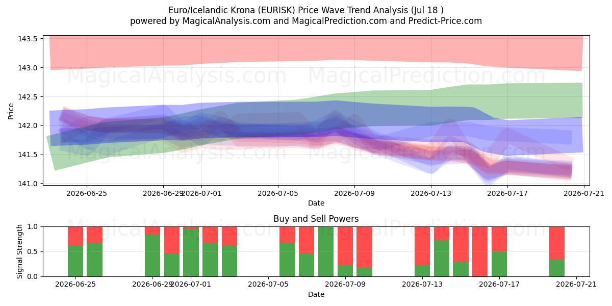  ユーロ/アイスランドクローナ (EURISK) Support and Resistance area (17 Jul) 