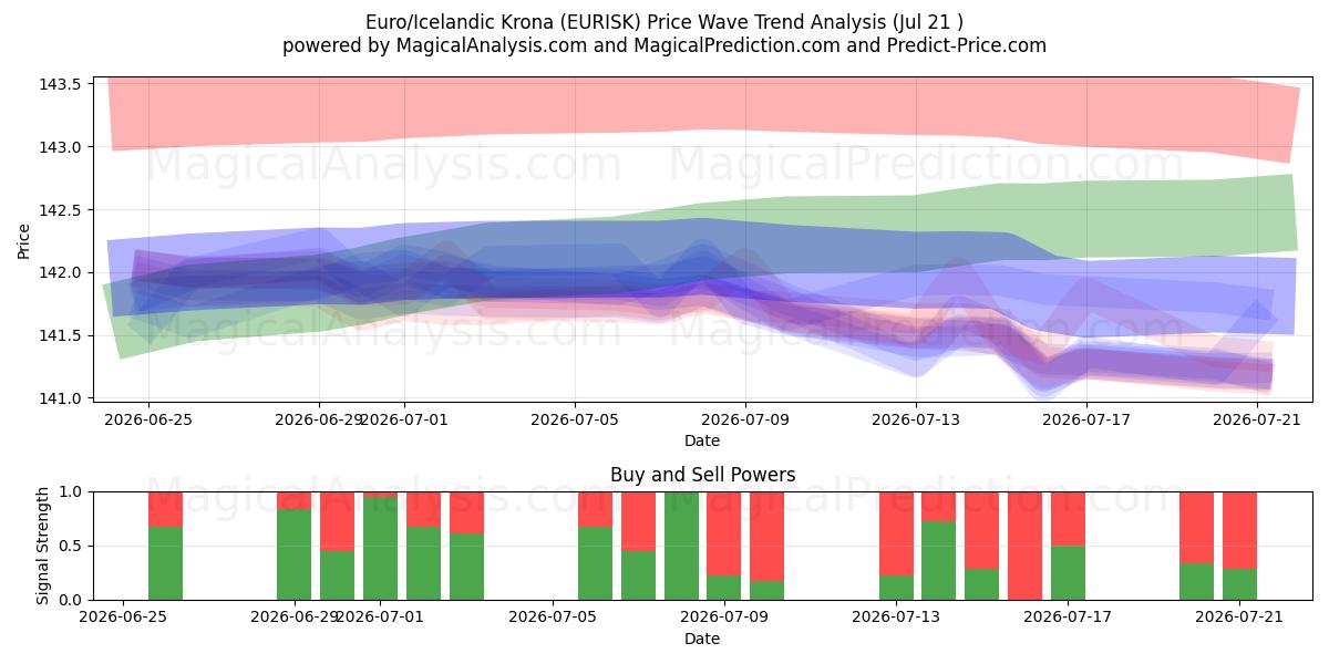  Euro/Islannin kruunu (EURISK) Support and Resistance area (20 Jul) 