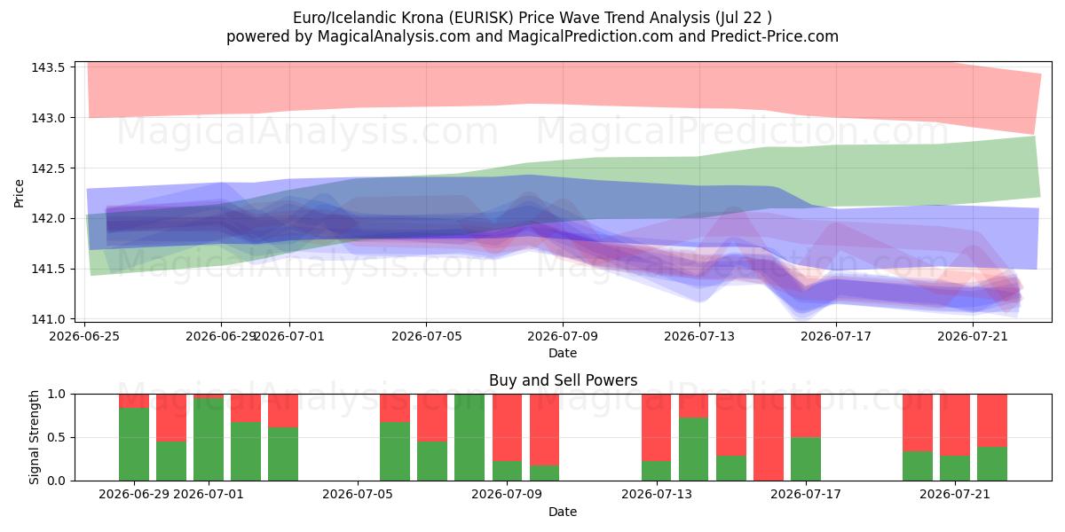  Euro/Islannin kruunu (EURISK) Support and Resistance area (21 Jul) 