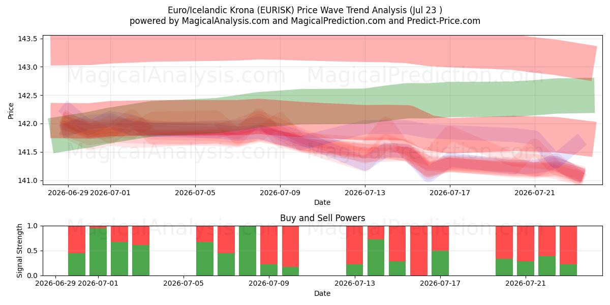  यूरो/आइसलैंडिक क्रोना (EURISK) Support and Resistance area (22 Jul) 