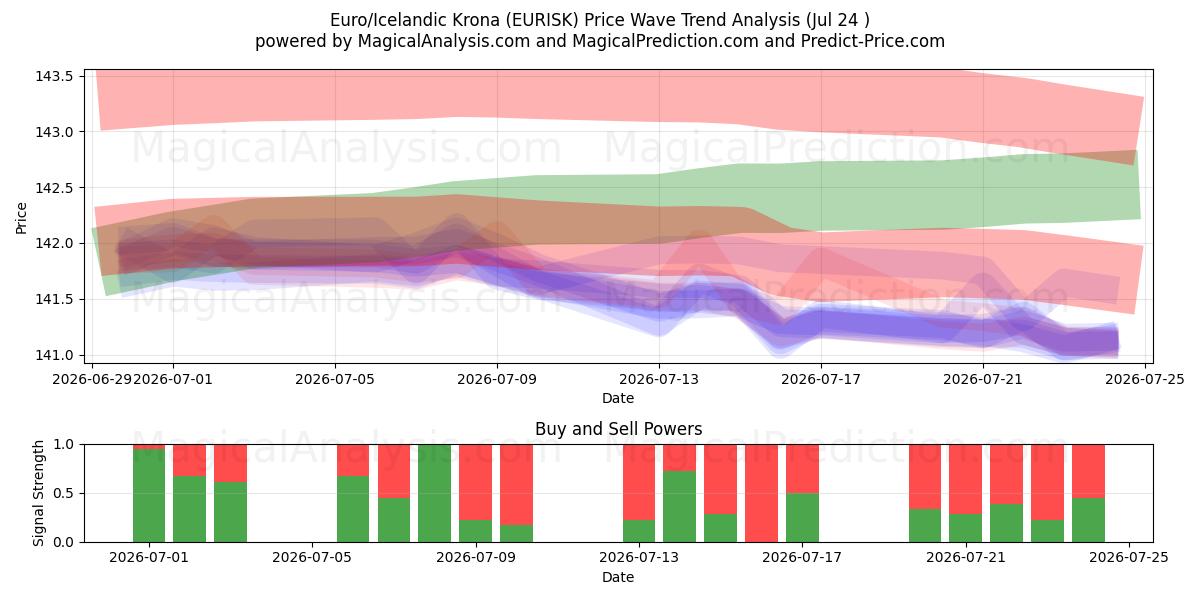  Euro/İzlanda Kronu (EURISK) Support and Resistance area (23 Jul) 