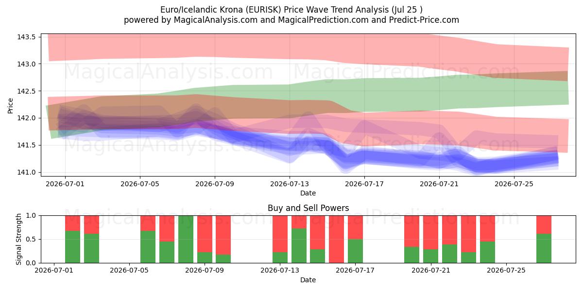  Евро/Исландская крона (EURISK) Support and Resistance area (24 Jul) 