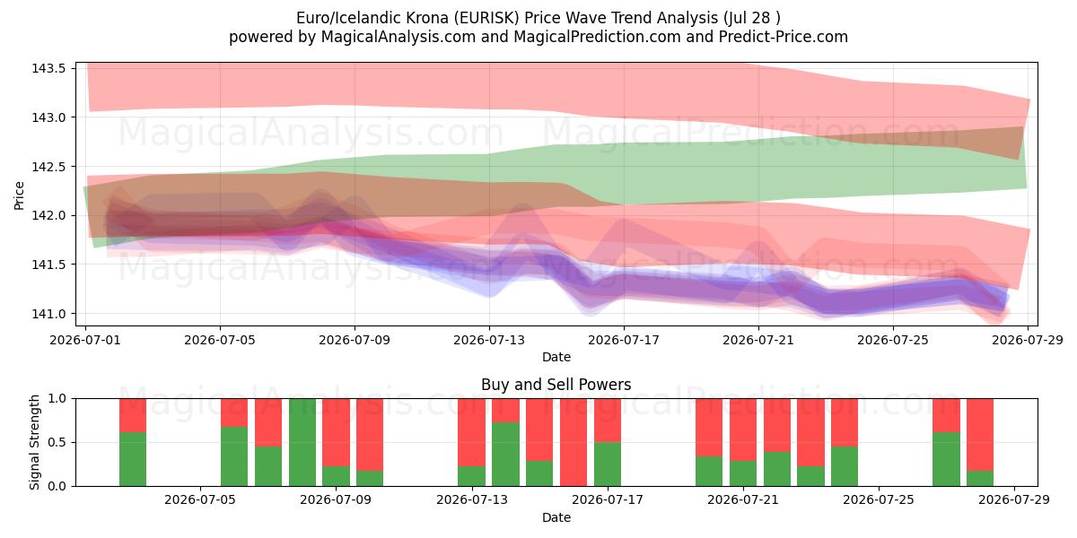  Euro/IJslandse kroon (EURISK) Support and Resistance area (27 Jul) 