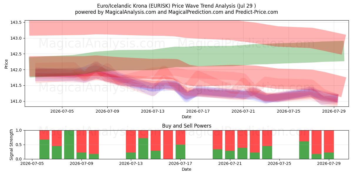  یورو/کرون ایسلند (EURISK) Support and Resistance area (28 Jul) 