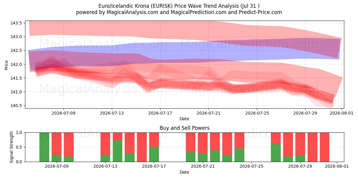  Euro/Isländsk krona (EURISK) Support and Resistance area (30 Jul) 