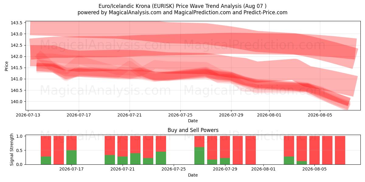  ユーロ/アイスランドクローナ (EURISK) Support and Resistance area (06 Aug) 