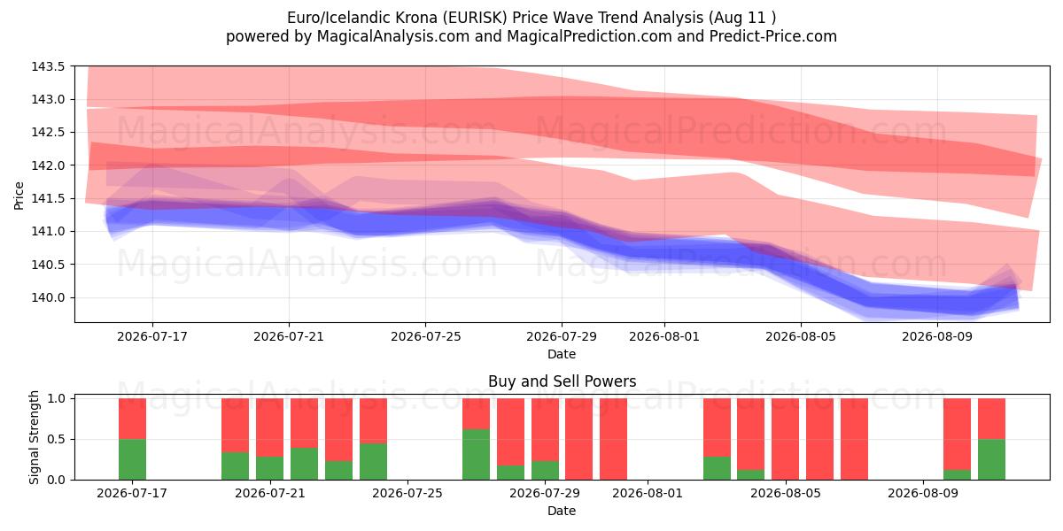  Euro/Coroa Islandesa (EURISK) Support and Resistance area (10 Aug) 