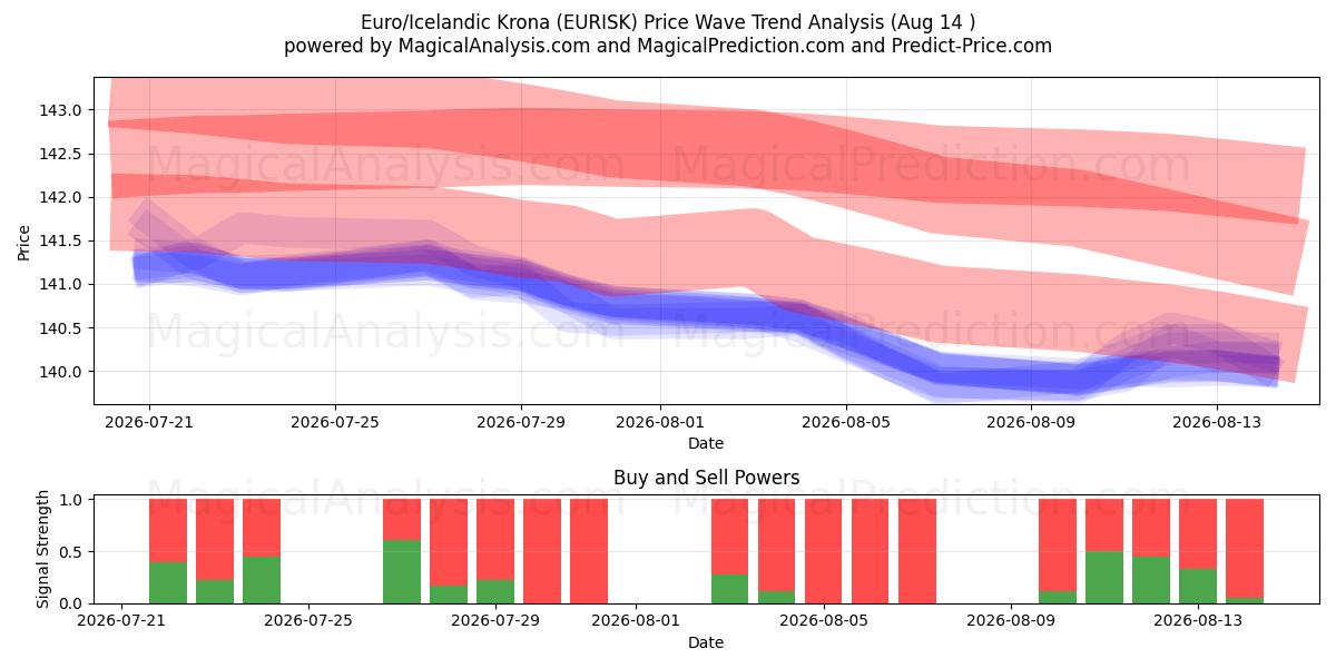  Euro/İzlanda Kronu (EURISK) Support and Resistance area (11 Aug) 