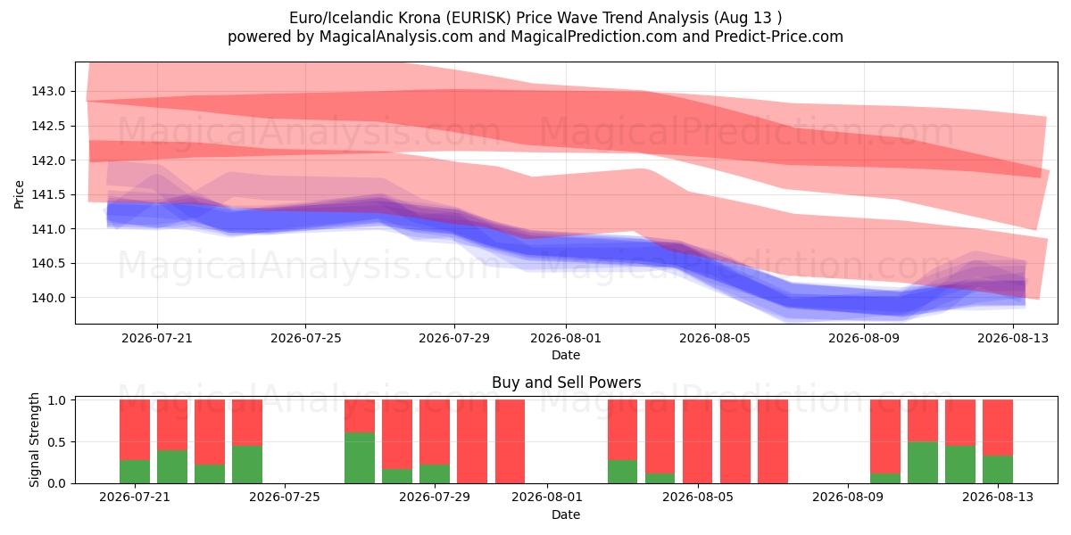  यूरो/आइसलैंडिक क्रोना (EURISK) Support and Resistance area (12 Aug) 