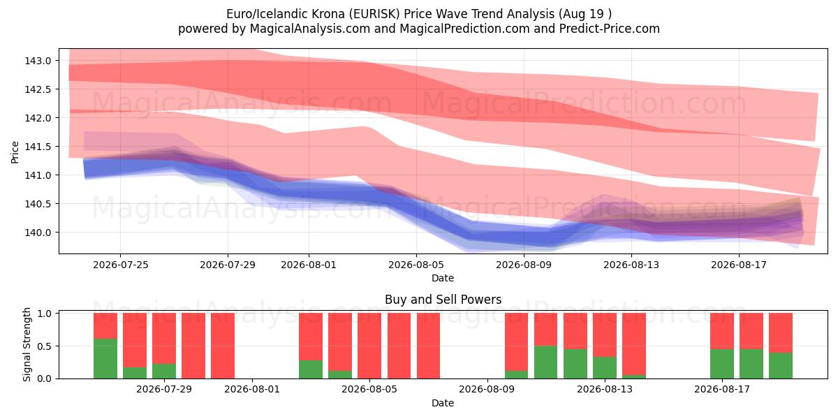 یورو/کرون ایسلند (EURISK) Support and Resistance area (18 Aug) 