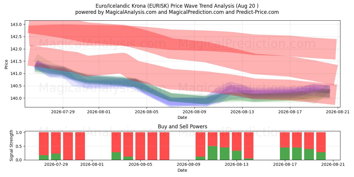  اليورو / الكرونا الأيسلندية (EURISK) Support and Resistance area (19 Aug) 