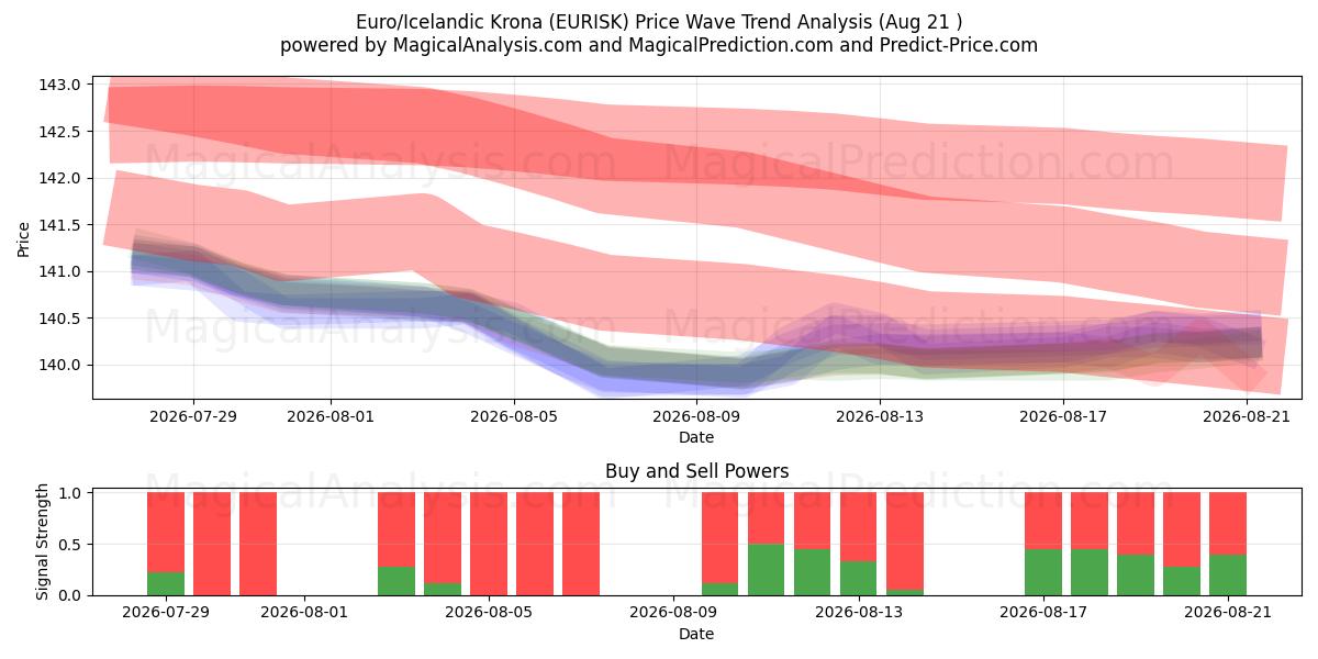  Евро/Исландская крона (EURISK) Support and Resistance area (20 Aug) 