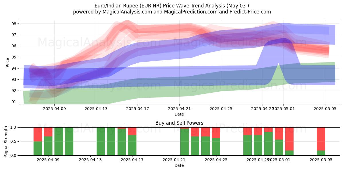  ユーロ/インドルピー (EURINR) Support and Resistance area (03 May) 