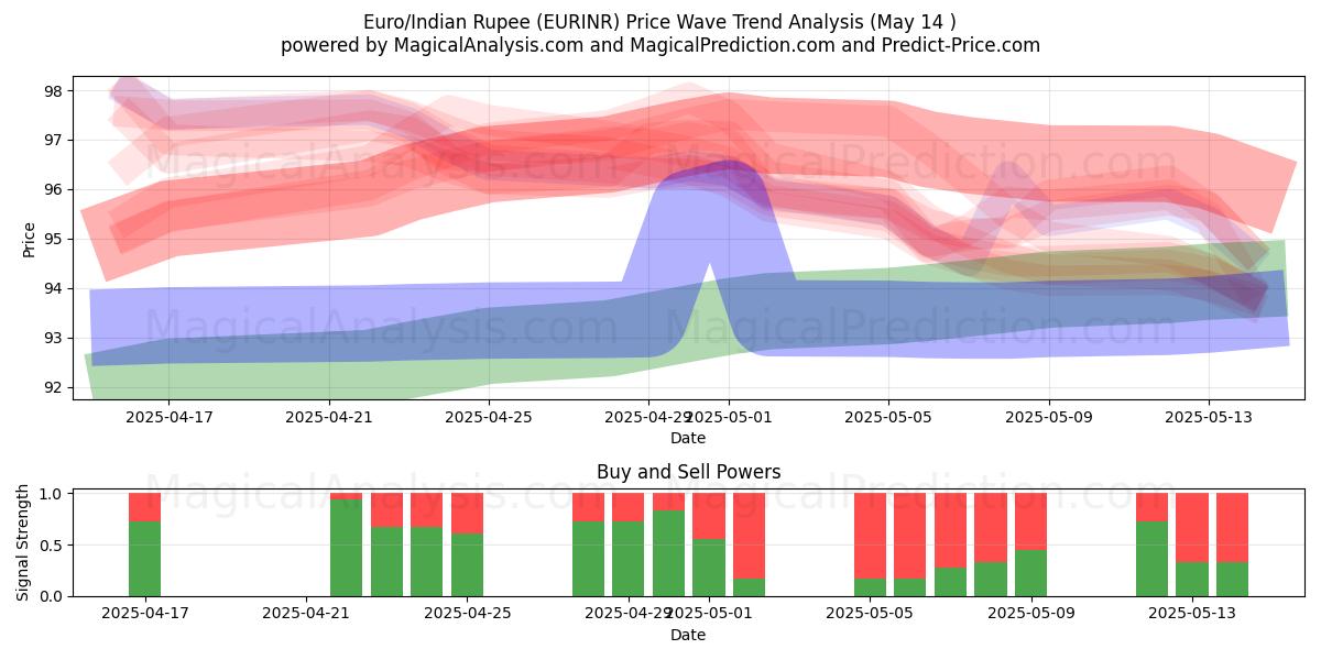  Euro/Indian Rupee (EURINR) Support and Resistance area (14 May) 