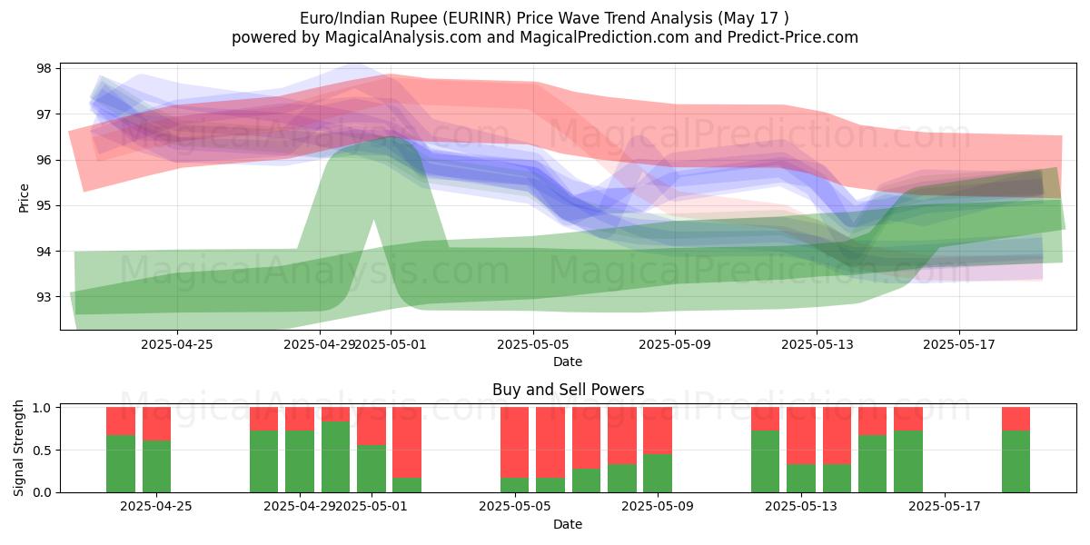  ユーロ/インドルピー (EURINR) Support and Resistance area (17 May) 