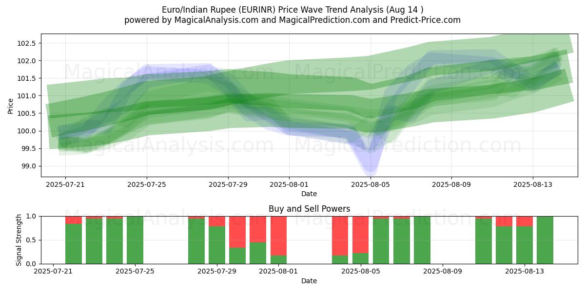  Euro/Indische Rupie (EURINR) Support and Resistance area (13 Aug) 