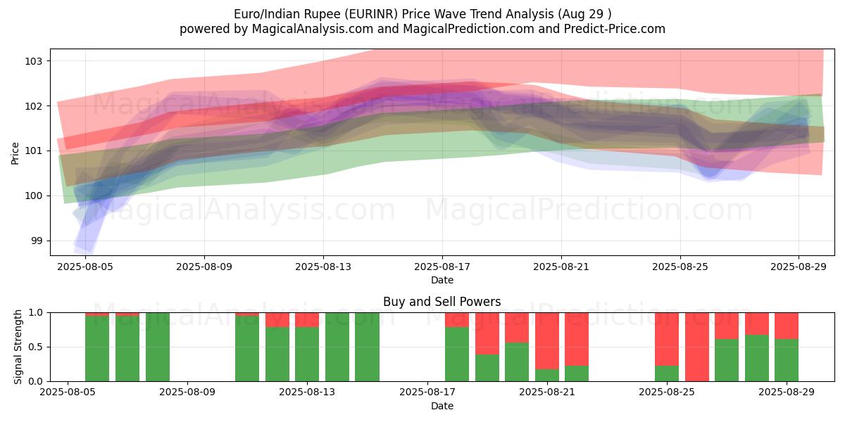  Euro/Roupie indienne (EURINR) Support and Resistance area (27 Aug) 
