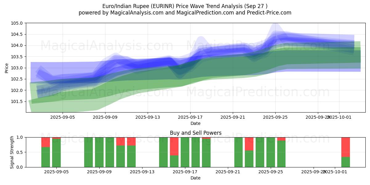  Euro/Rupia indiana (EURINR) Support and Resistance area (26 Sep) 