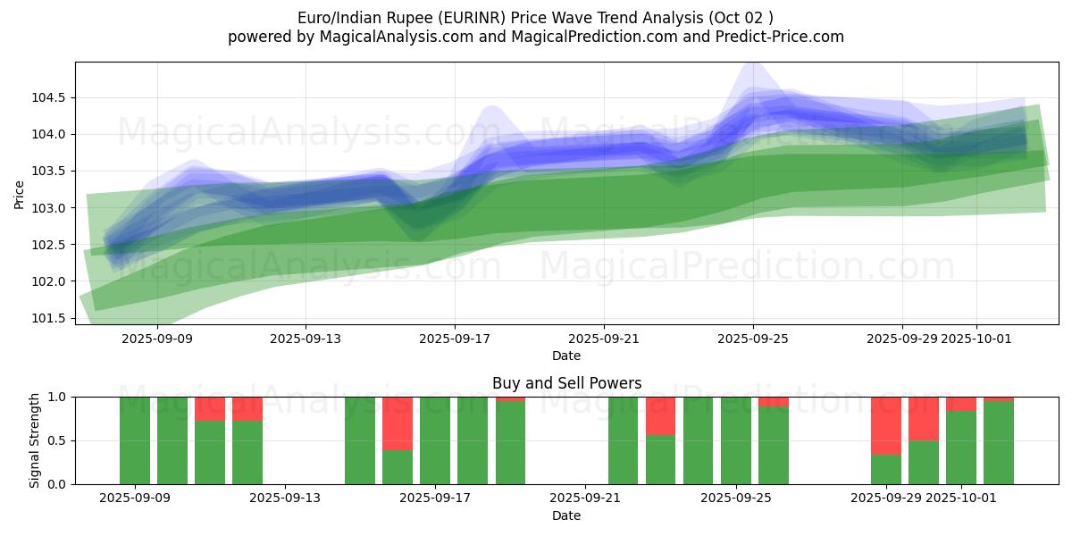  Euro/Rupia india (EURINR) Support and Resistance area (01 Oct) 