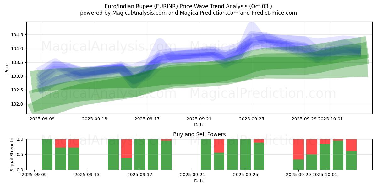  Euro/Indische Rupie (EURINR) Support and Resistance area (02 Oct) 
