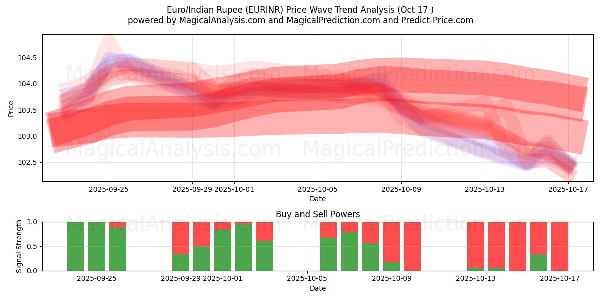  यूरो/भारतीय रुपया (EURINR) Support and Resistance area (16 Oct) 