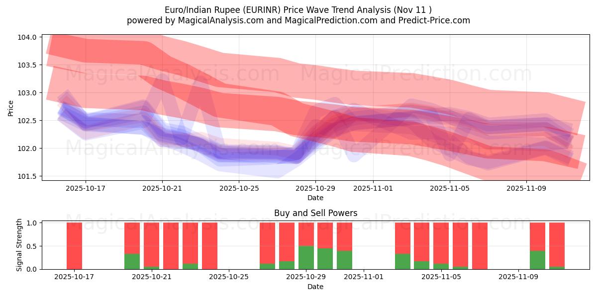  यूरो/भारतीय रुपया (EURINR) Support and Resistance area (10 Nov) 
