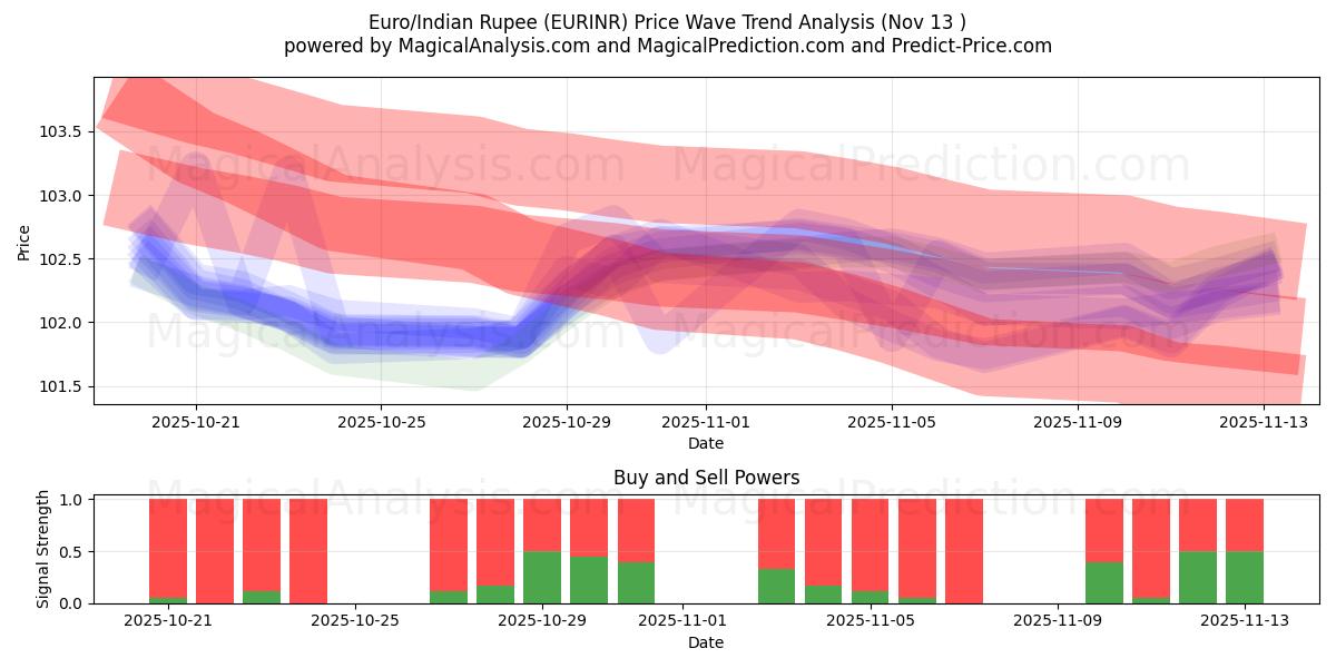  Euro / Intian rupia (EURINR) Support and Resistance area (12 Nov) 