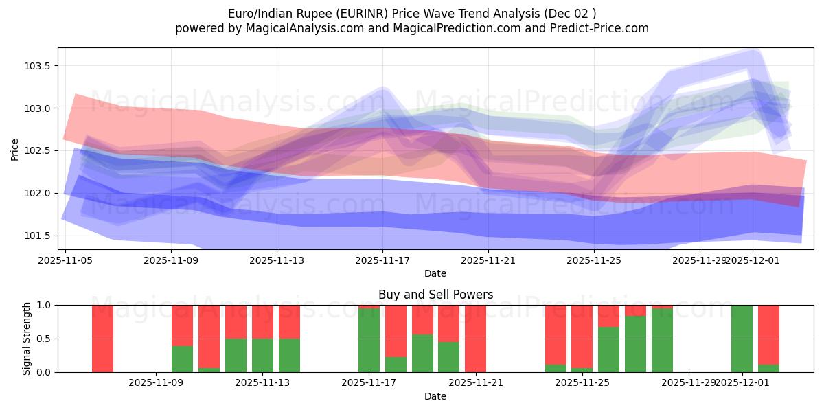  Euro/Hindistan Rupisi (EURINR) Support and Resistance area (01 Dec) 
