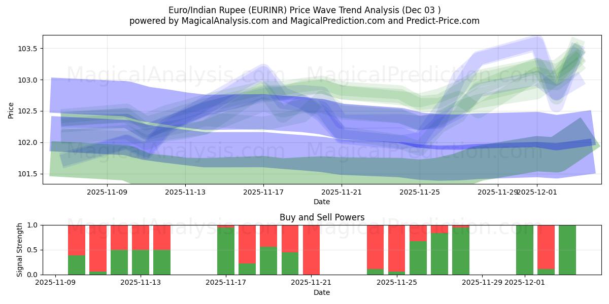  유로/인도 루피 (EURINR) Support and Resistance area (02 Dec) 
