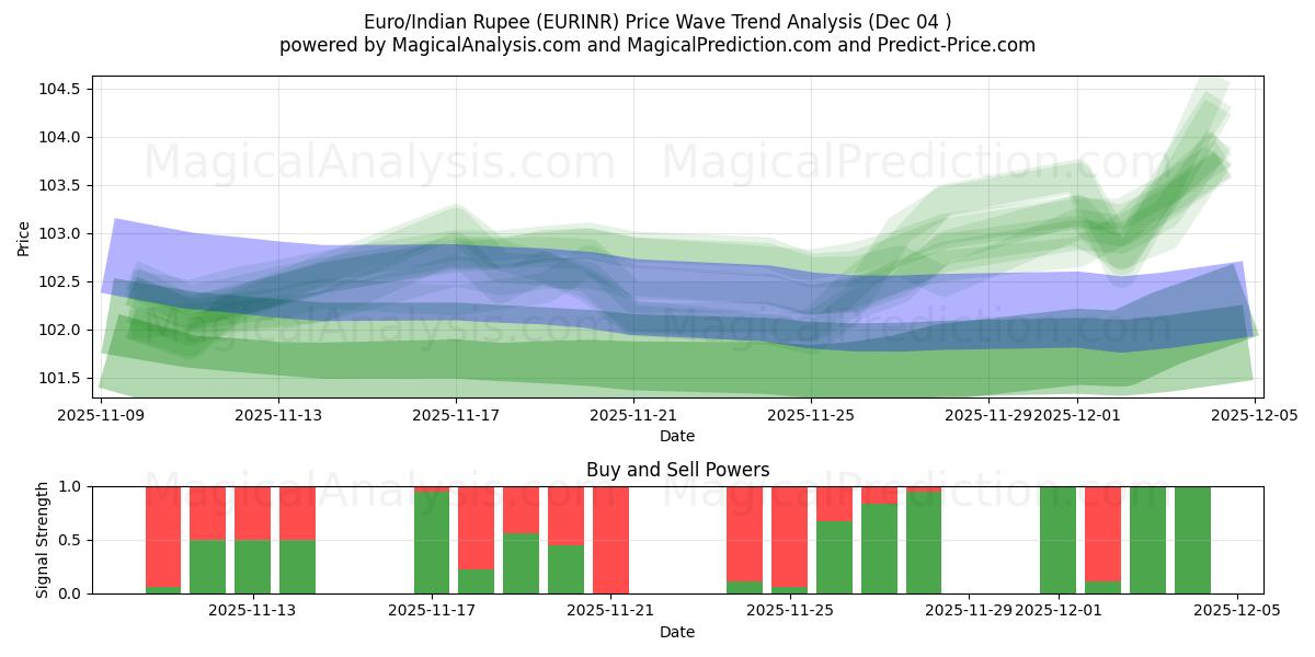  Euro/Indisk Rupee (EURINR) Support and Resistance area (03 Dec) 