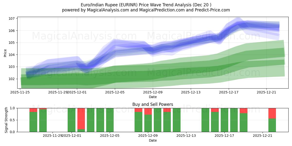  Euro/Hindistan Rupisi (EURINR) Support and Resistance area (19 Dec) 