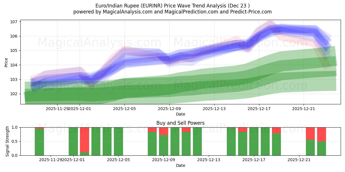  Euro/Indian Rupee (EURINR) Support and Resistance area (22 Dec) 