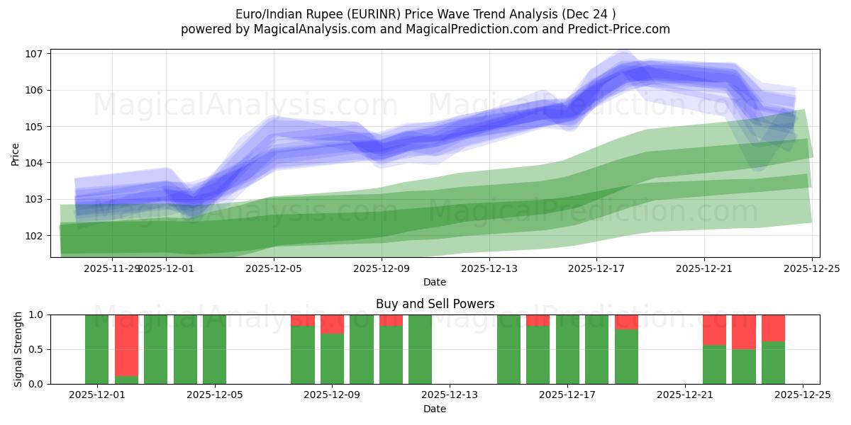  ユーロ/インドルピー (EURINR) Support and Resistance area (23 Dec) 