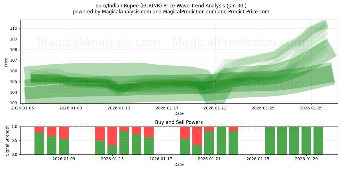  Euro/Indian Rupee (EURINR) Support and Resistance area (29 Jan) 