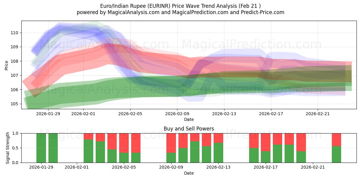  Евро/Индийская рупия (EURINR) Support and Resistance area (20 Feb) 