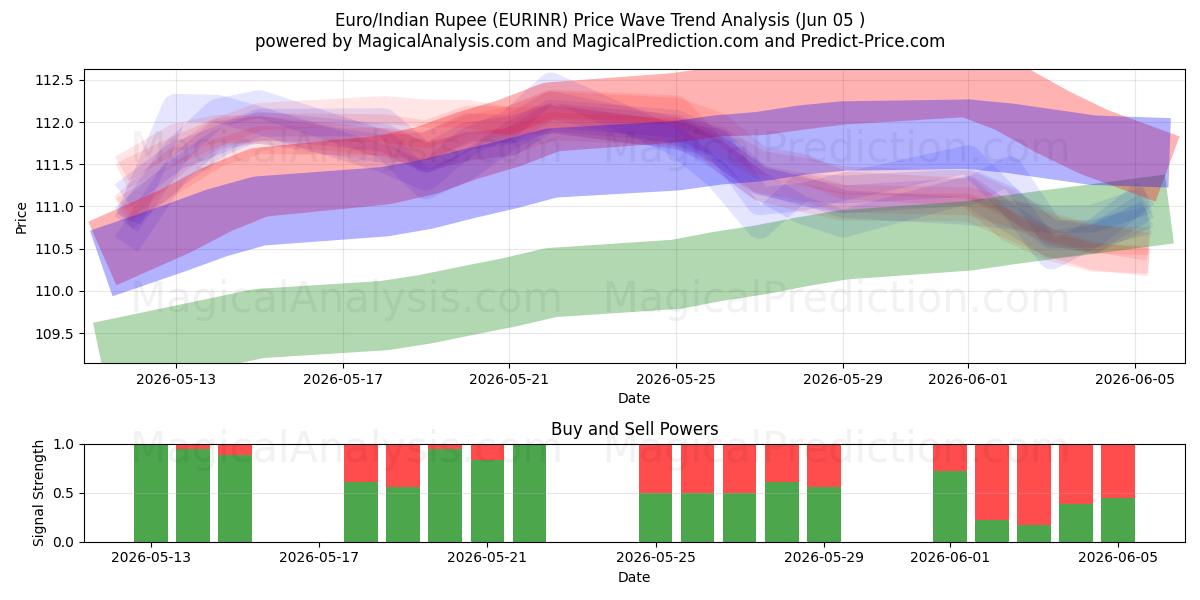  Euro/Indisk Rupee (EURINR) Support and Resistance area (04 Jun) 