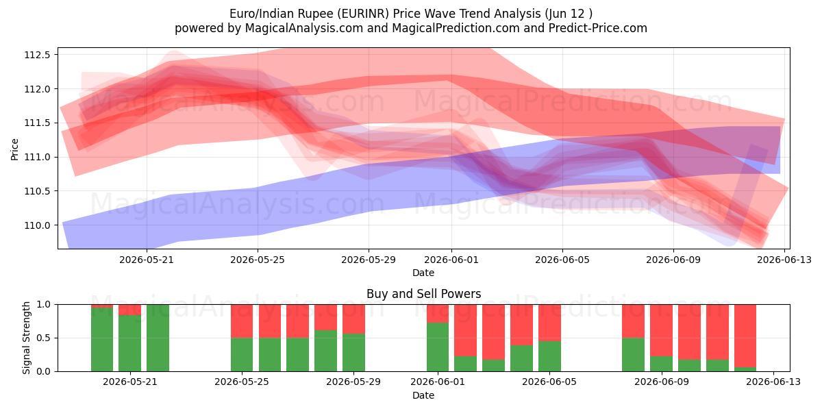  یورو/روپیه هند (EURINR) Support and Resistance area (08 Jun) 