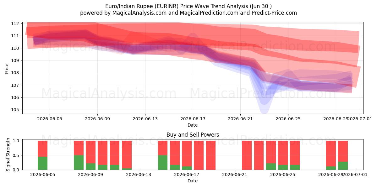  Euro/Indisk Rupee (EURINR) Support and Resistance area (29 Jun) 