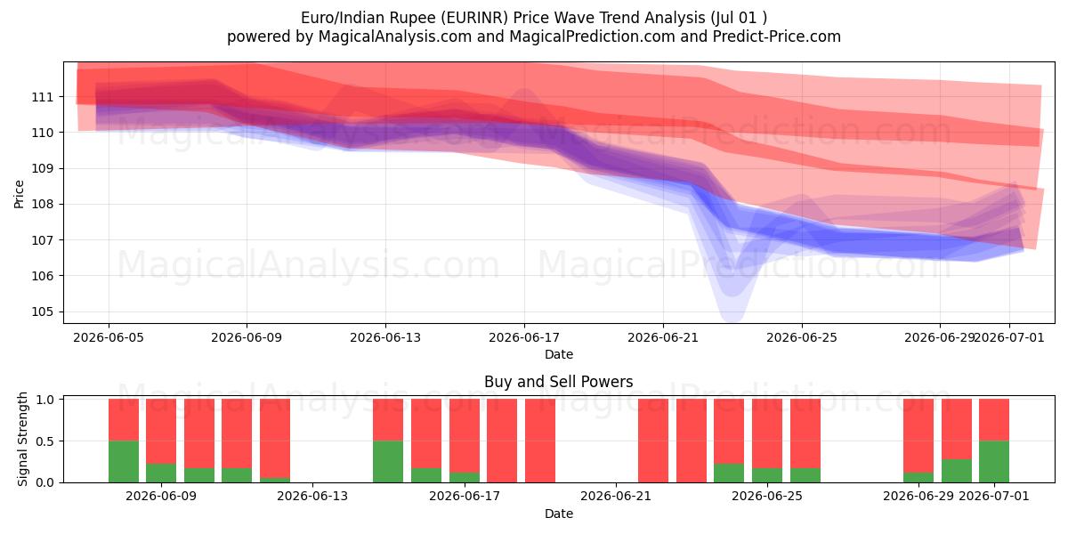  欧元/印度卢比 (EURINR) Support and Resistance area (30 Jun) 