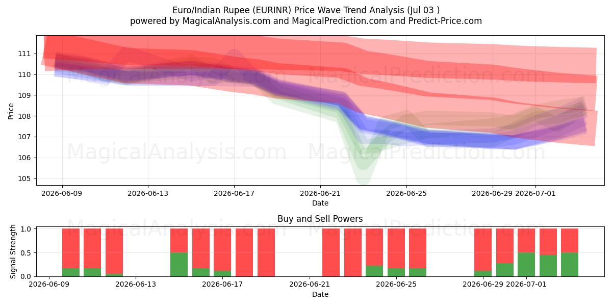  유로/인도 루피 (EURINR) Support and Resistance area (02 Jul) 