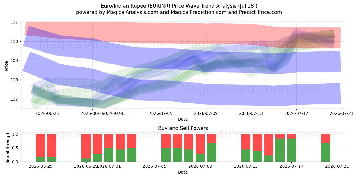  Euro/Indisk Rupee (EURINR) Support and Resistance area (17 Jul) 