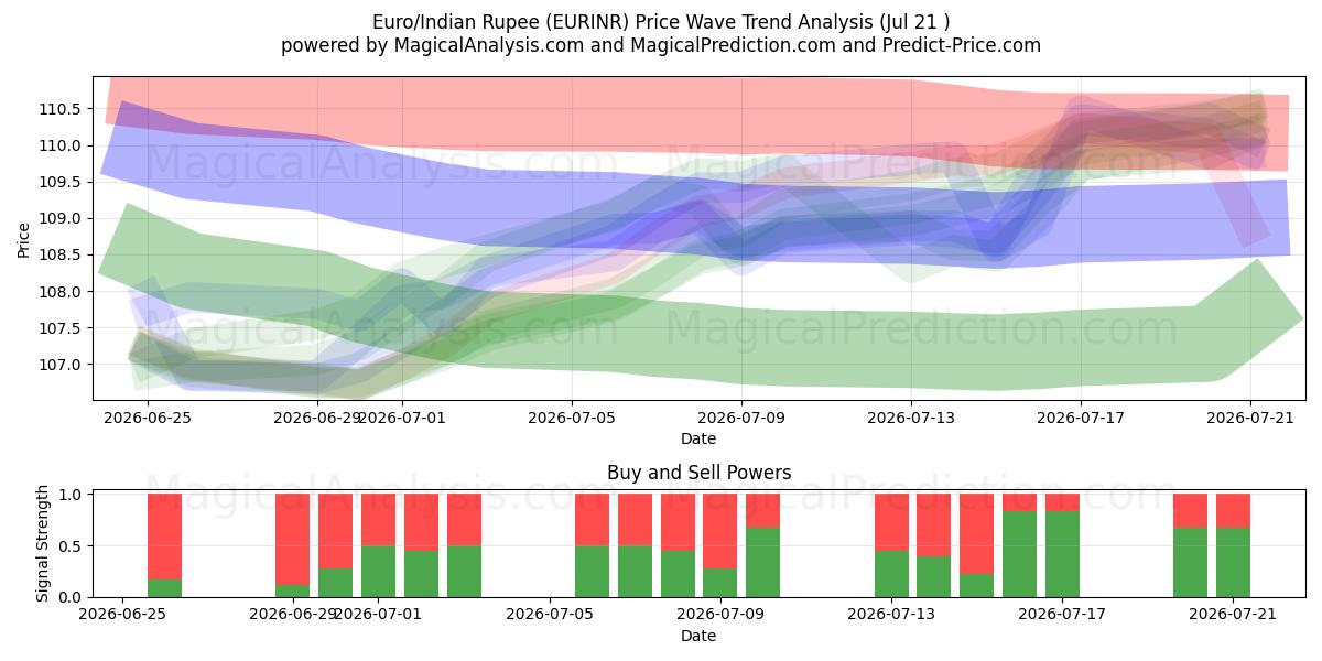  Euro/Indian Rupee (EURINR) Support and Resistance area (20 Jul) 
