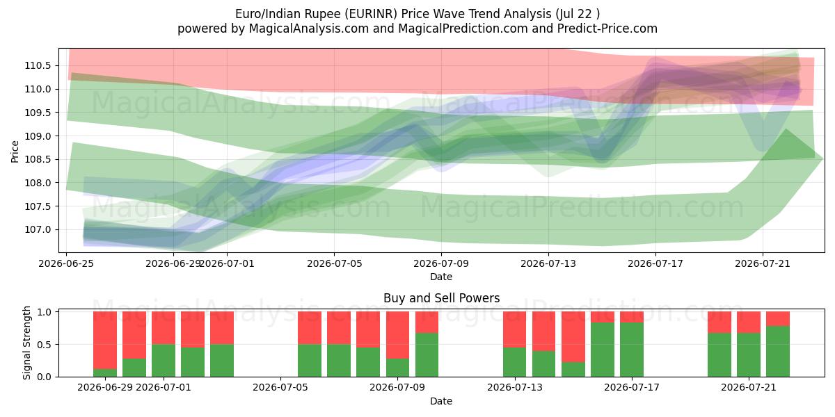 欧元/印度卢比 (EURINR) Support and Resistance area (21 Jul) 