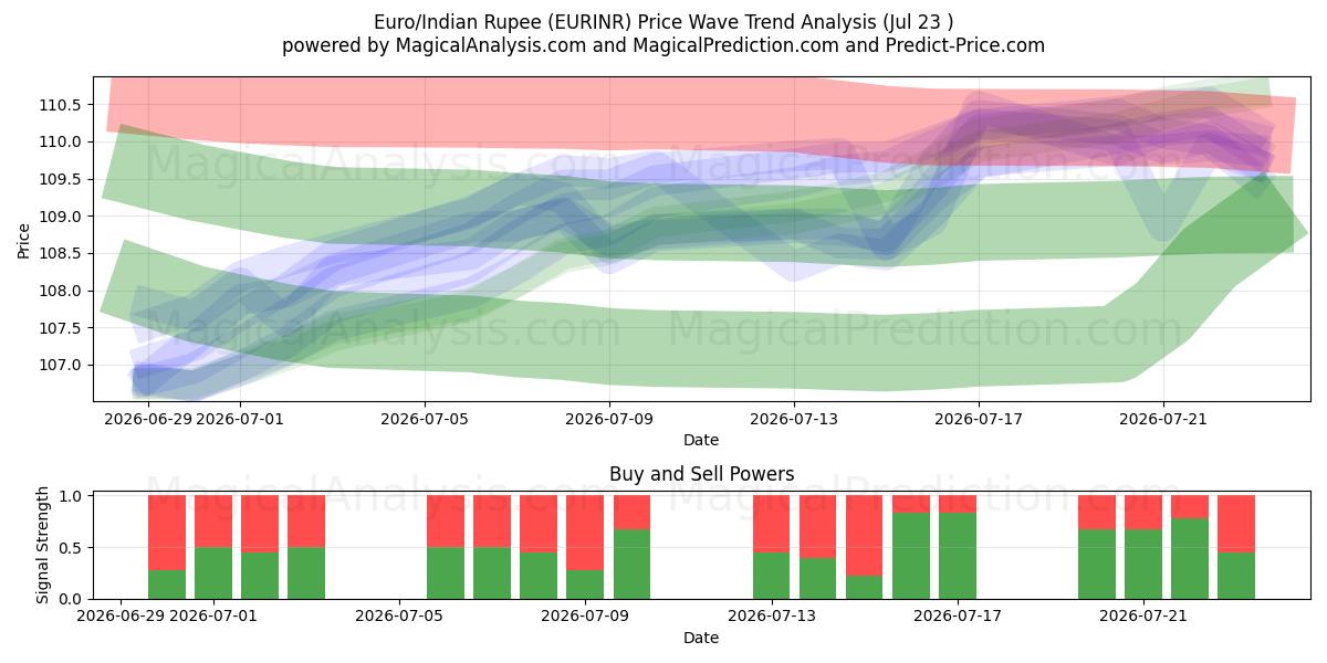  یورو/روپیه هند (EURINR) Support and Resistance area (22 Jul) 