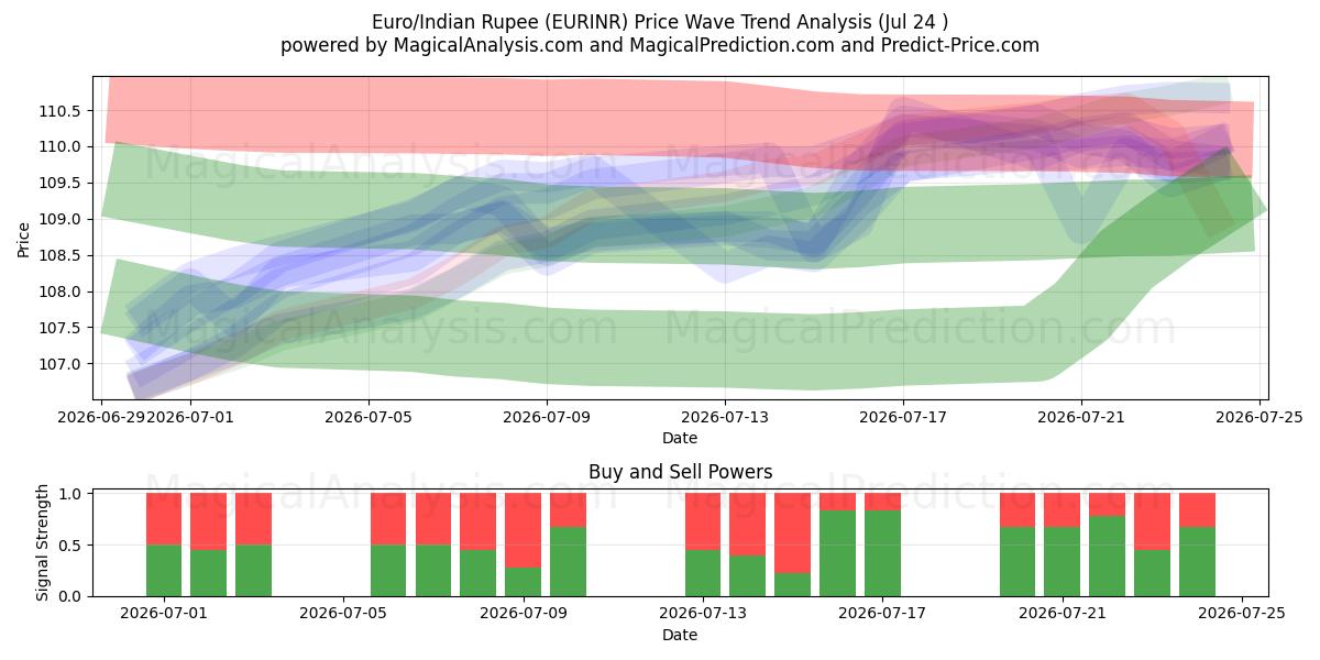  Euro/Indisk Rupee (EURINR) Support and Resistance area (23 Jul) 