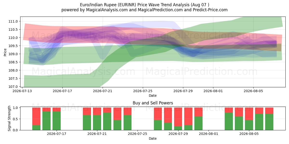  Евро/Индийская рупия (EURINR) Support and Resistance area (06 Aug) 
