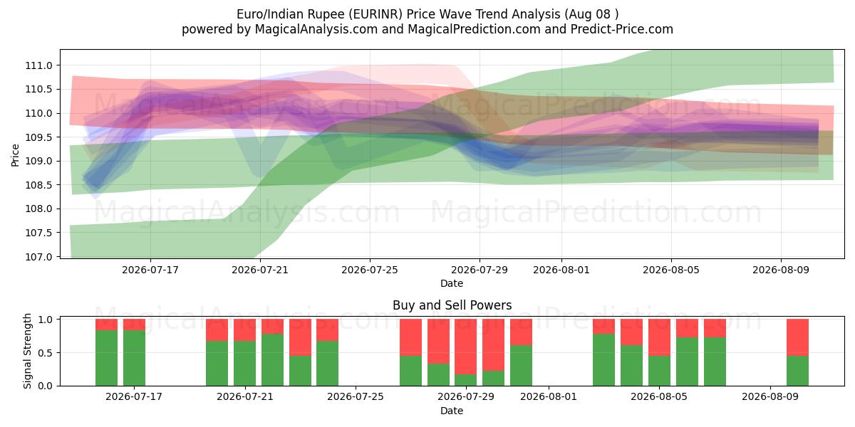  Euro/Indisk Rupee (EURINR) Support and Resistance area (07 Aug) 