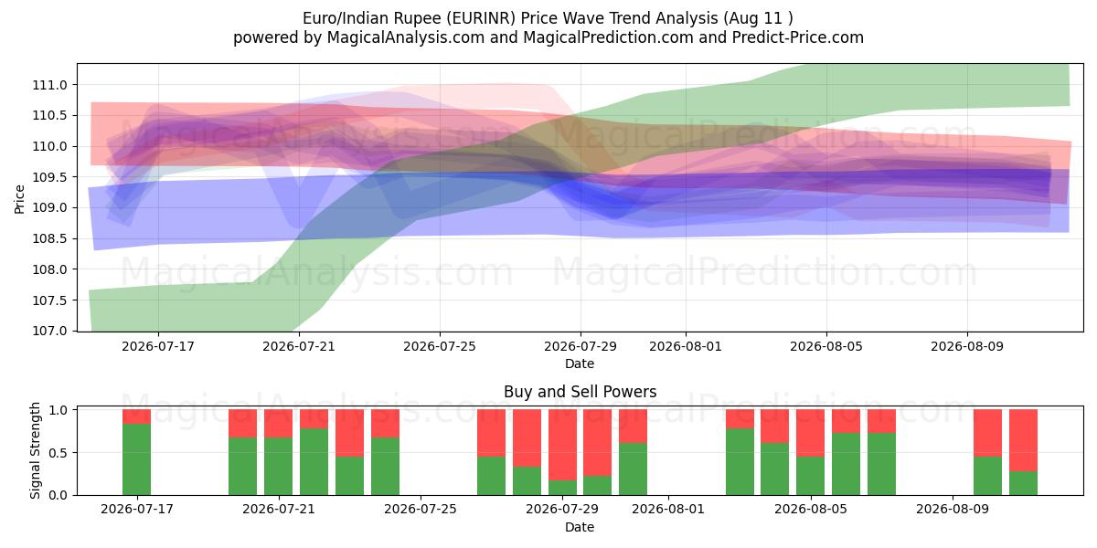  Euro / Intian rupia (EURINR) Support and Resistance area (10 Aug) 